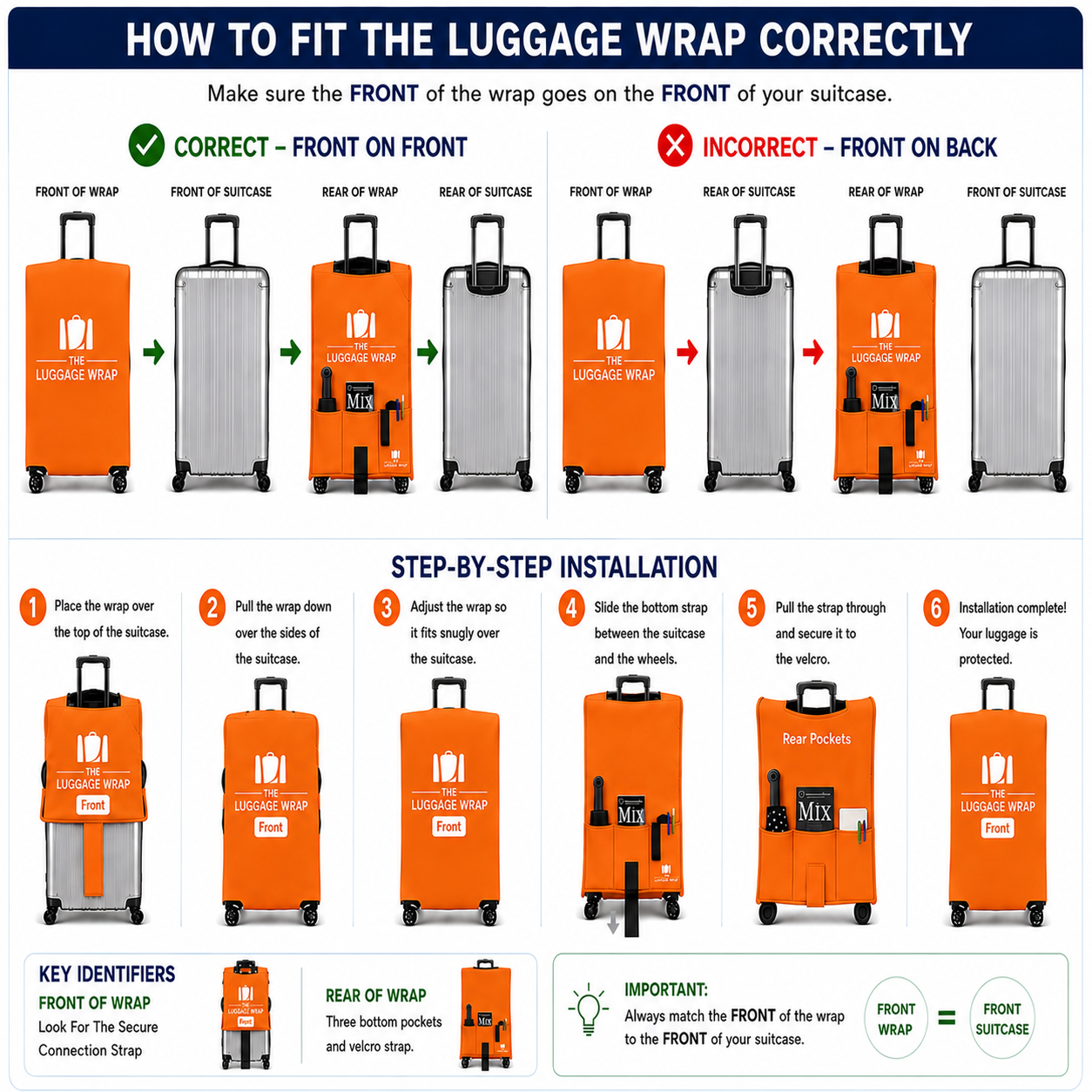 Una infografía instructiva titulada «CÓMO COLOCAR CORRECTAMENTE LA FUNDA PARA MALETAS», con diagramas que muestran la orientación de la funda desde delante y desde atrás, los pasos de instalación paso a paso, los elementos clave para su identificación y una pequeña foto de una funda naranja colocada sobre una maleta.