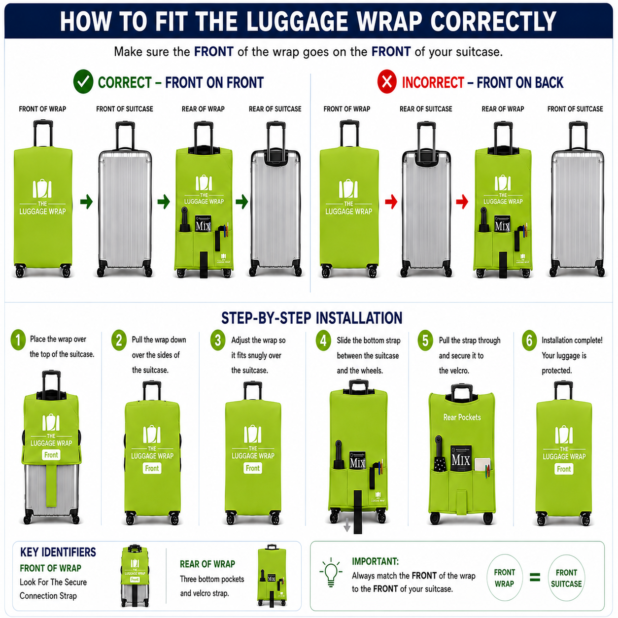 Una infografía instructiva titulada «CÓMO COLOCAR CORRECTAMENTE LA FUNDA PARA MALETAS», en la que se muestra una funda verde y blanca colocada sobre unas maletas, junto con instrucciones paso a paso para su colocación y etiquetas identificativas clave.